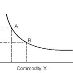Downward decibel slope