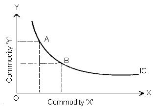 Downward decibel slope